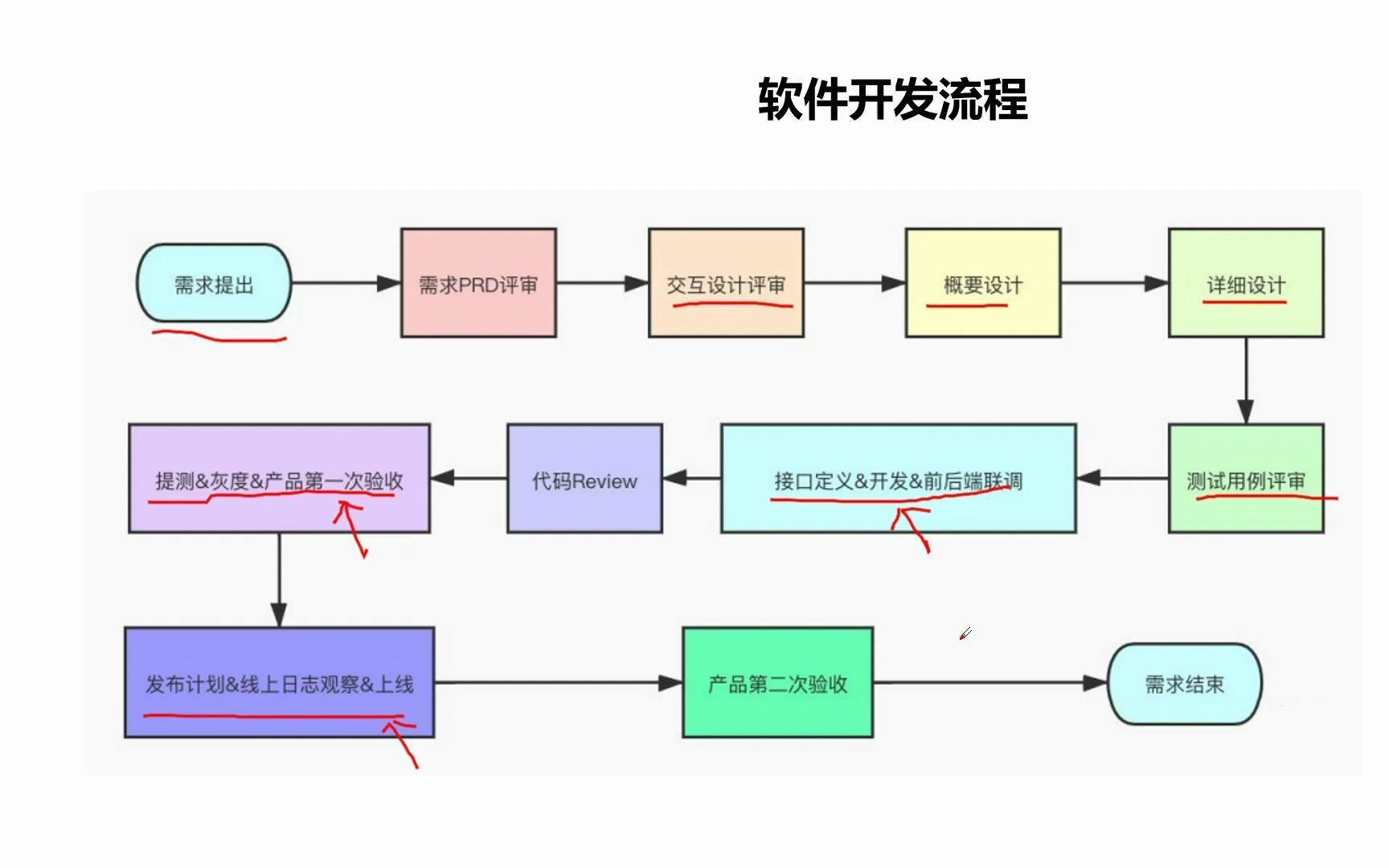 深度解析 開發(fā)、測(cè)試、軟件實(shí)施與運(yùn)維的區(qū)別及軟件開發(fā)全流程